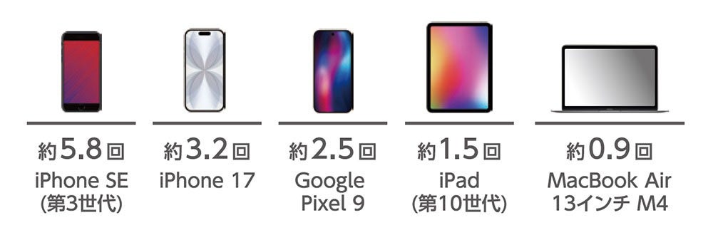 エレコム、半固体電池採用の20,000mAhモバイルバッテリーを発売 - 画像14