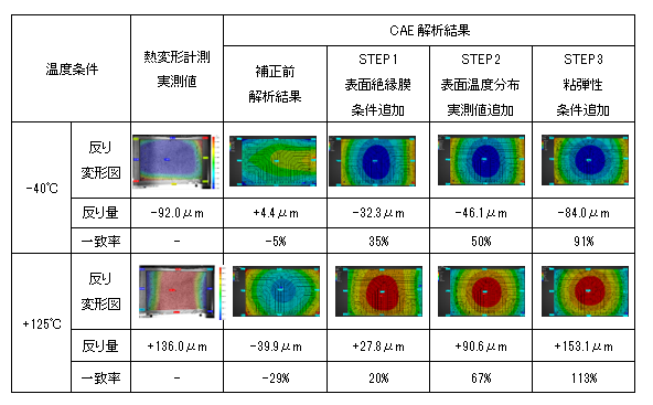 基板反り解析の精度向上に貢献—妥当性確認サービス開始 - 画像2