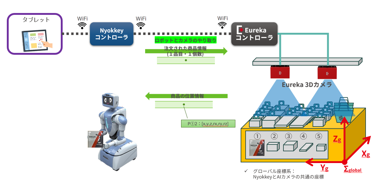 エウレカロボティックス、川崎重工のロボット「Nyokkey」にAIビジョンシステムを提供 - 画像3