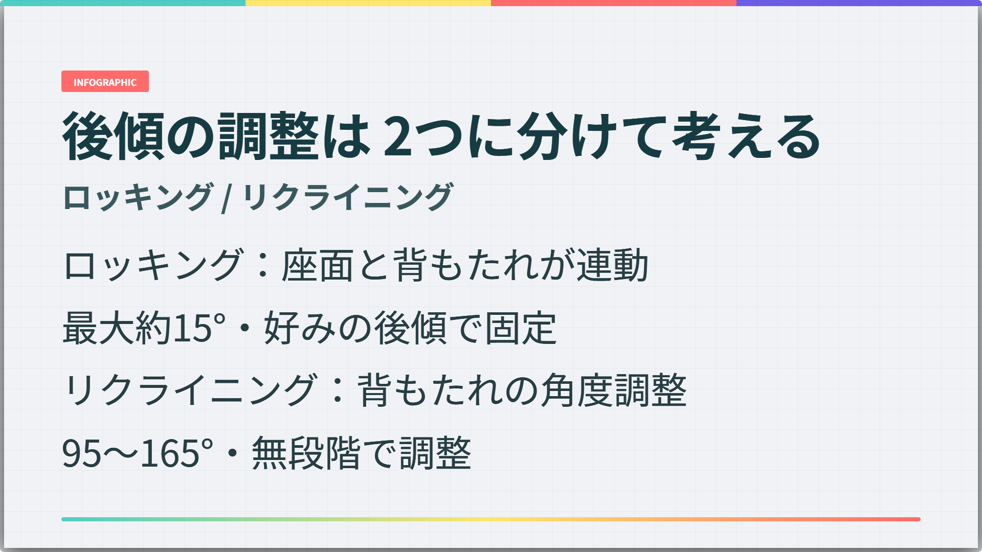 ロッキングとリクライニングの動きと角度を整理した図