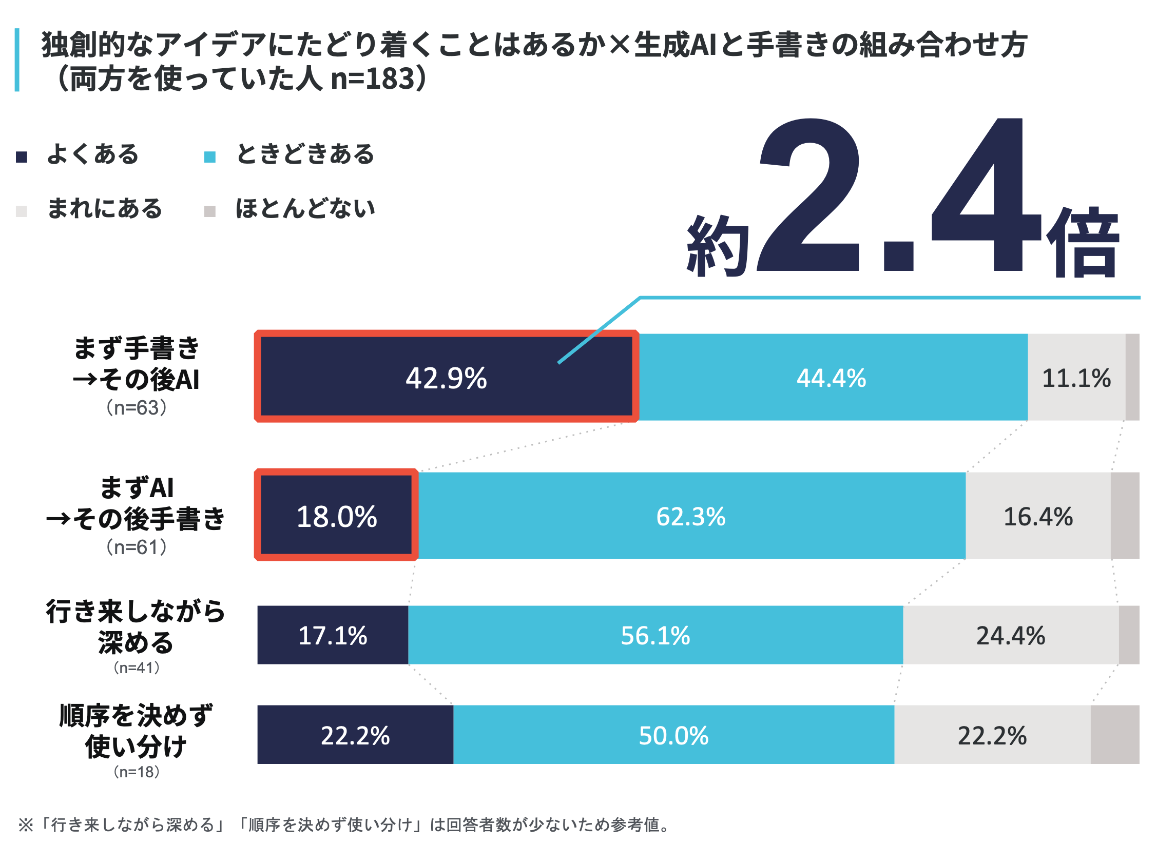 独創的なアイデアにたどり着く頻度を手書きとAIの使用順別に示す。手書き先63人の42.9%、AI先61人の18.0%がよくあると回答