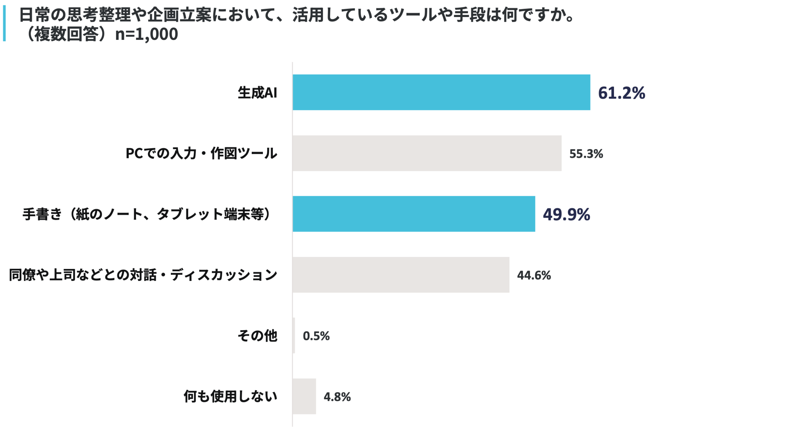 日常の思考整理や企画立案に使う手段の複数回答。生成AI61.2%、PC入力・作図55.3%、手書き49.9%など、回答者1000人