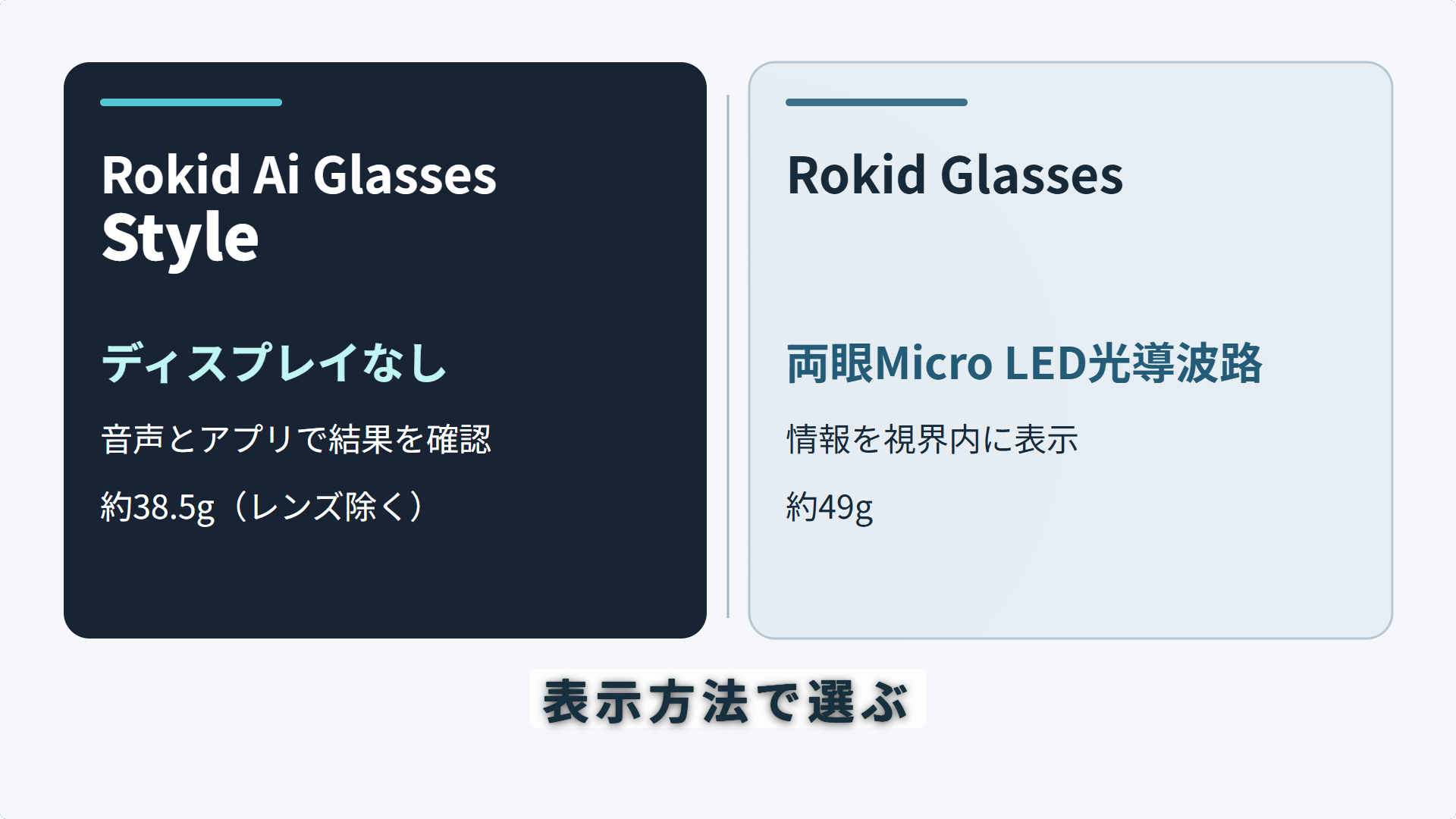Styleはディスプレイなしで音声とアプリ、Rokid Glassesは両眼Micro LEDで視界表示と左右に分けた比較図