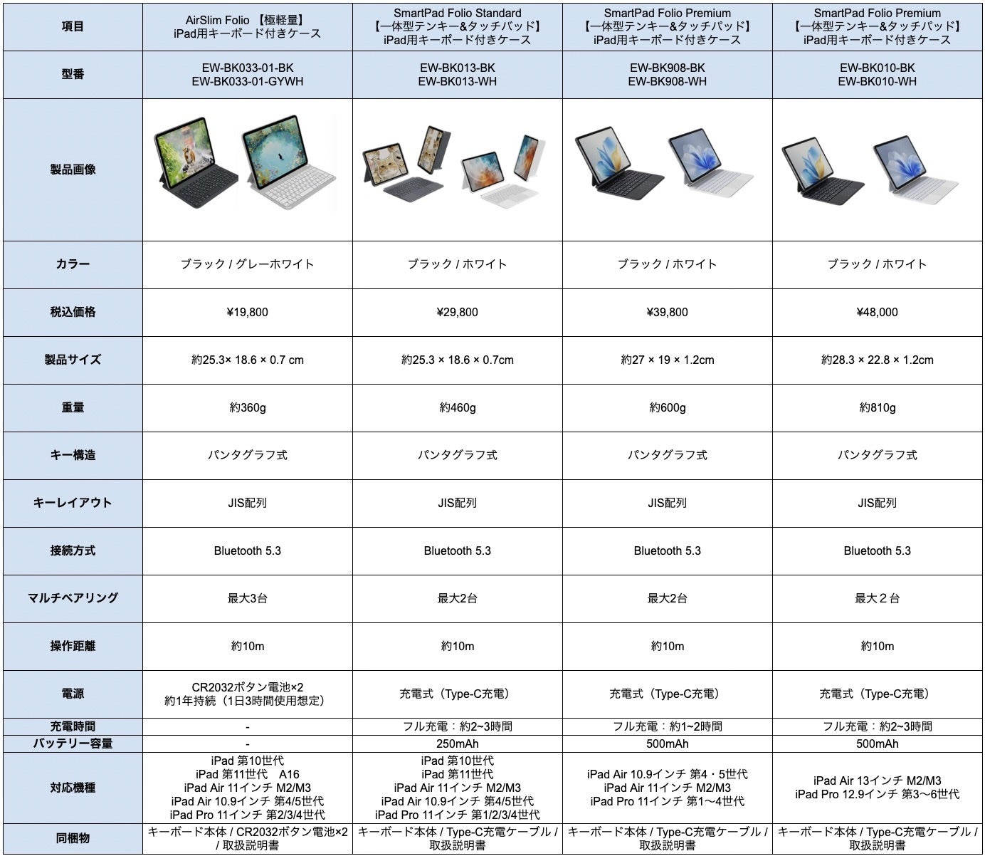 EWIN、テンキー一体型トラックパッド搭載のiPad用キーボードケースを発売 - 画像28