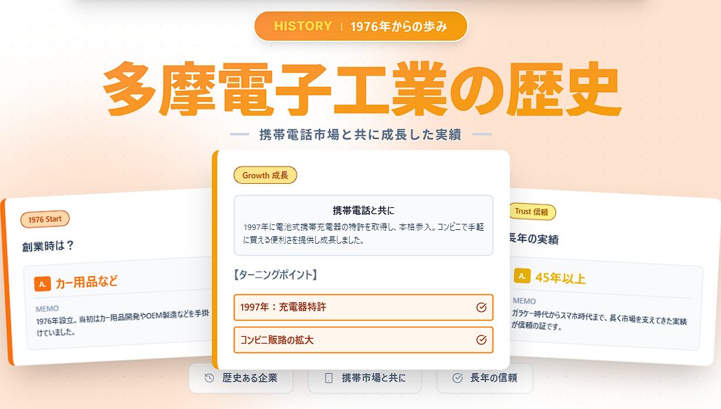多摩電子工業が創業から携帯電話充電器事業で成長し45年以上の実績があることを説明する