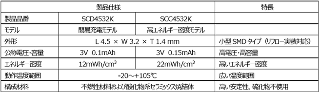 FDK、定電圧充電対応の全固体電池「SCD4532K」サンプル出荷開始 - 画像4