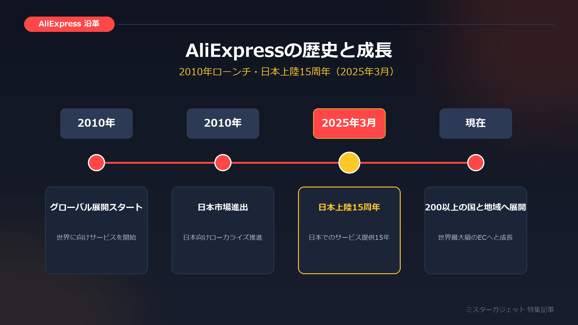 AliExpressの歴史