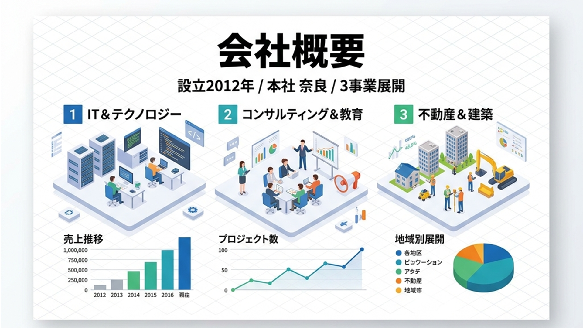会社概要 設立2012年 本社奈良 3事業展開