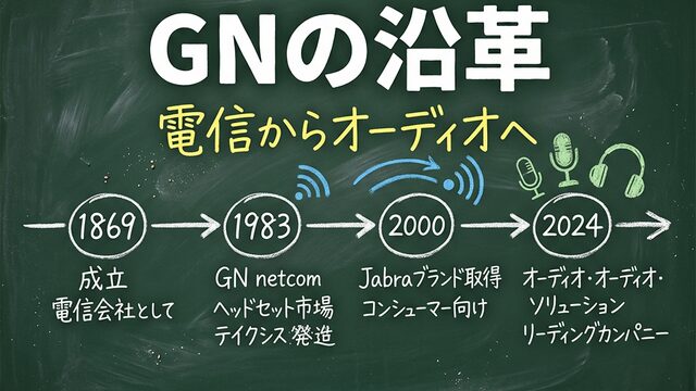 Jabra / GNグループの歩み