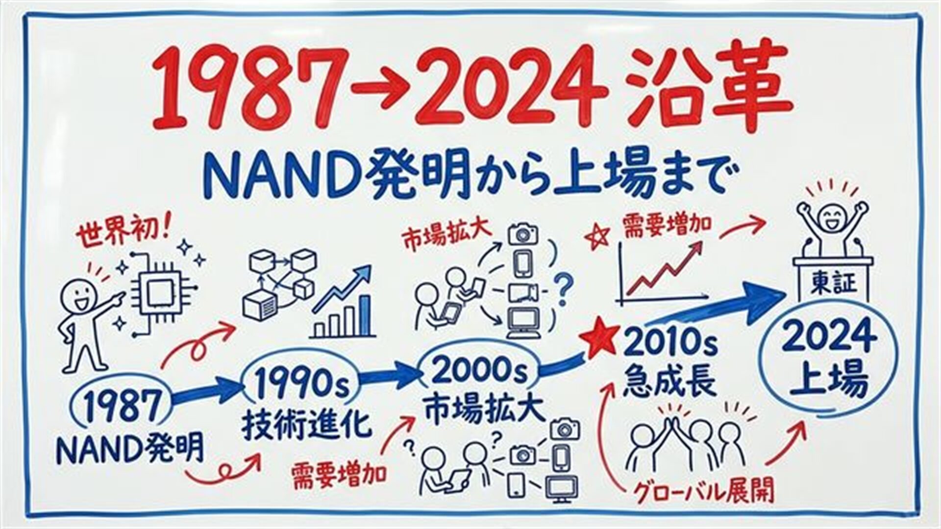 1987→2024 沿革 ホワイトボード風
