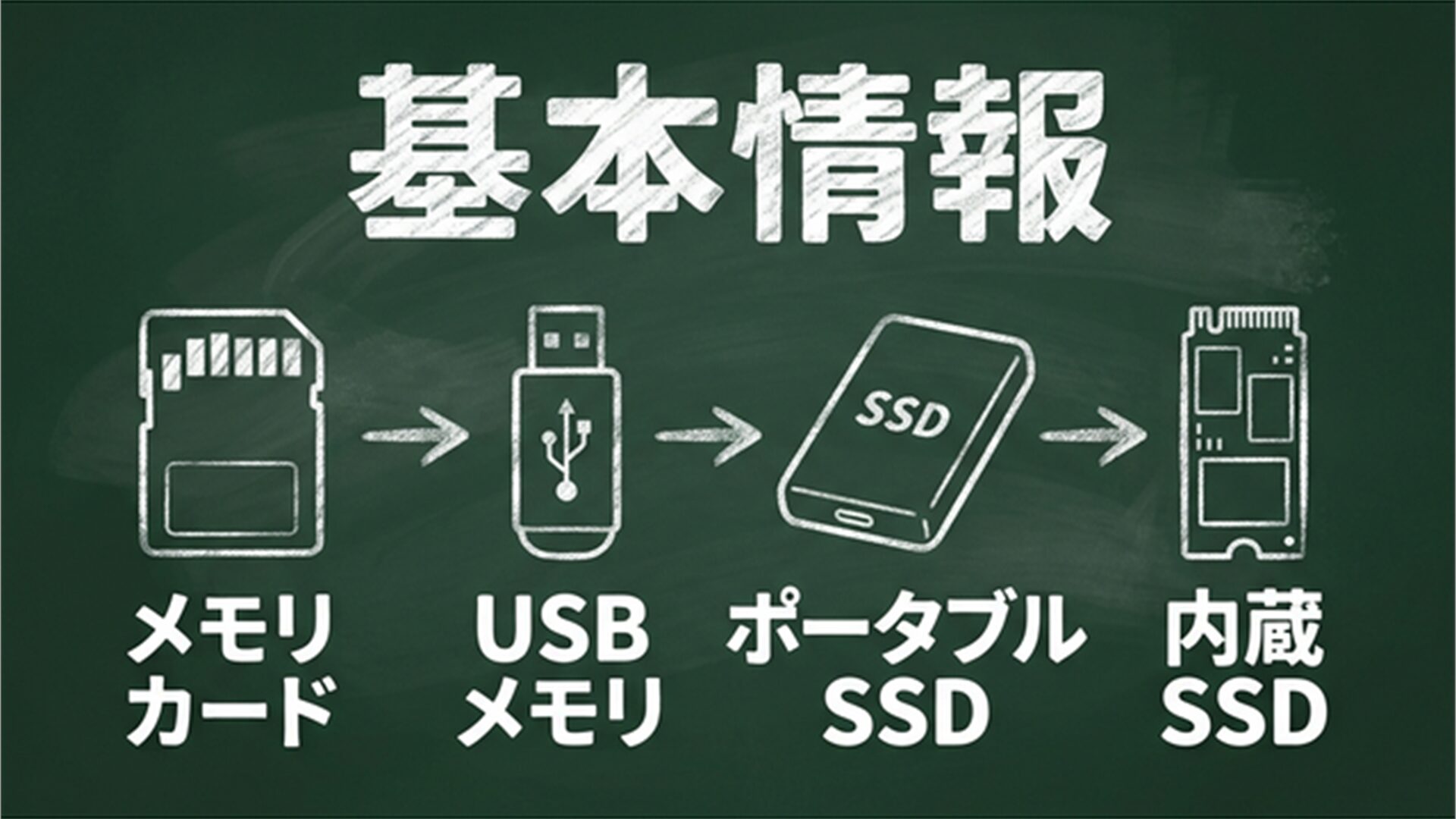 SanDiskの基本情報 黒板風