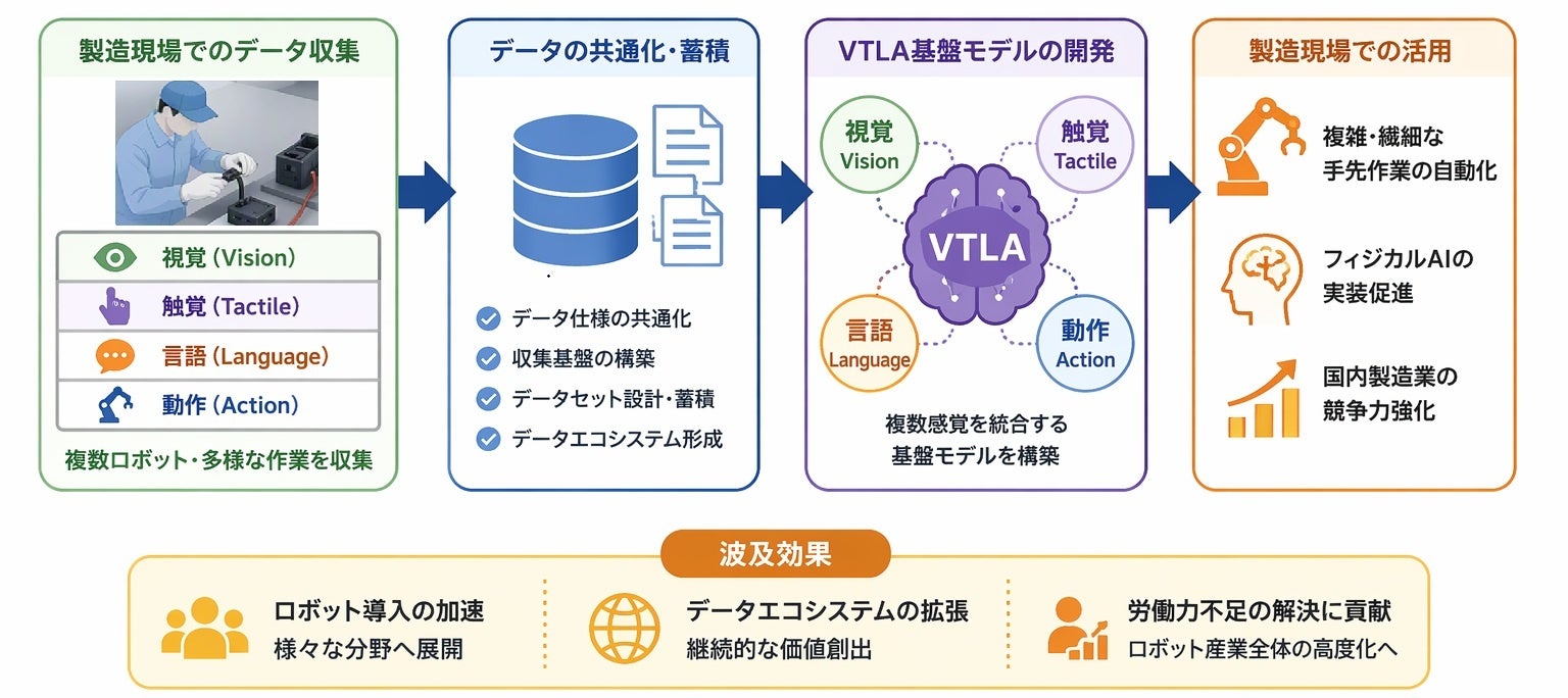FingerVisionら、製造現場の視触覚データセット構築プロジェクトがNEDO事業に採択｜経済産業省・NEDOの公募事業に採択