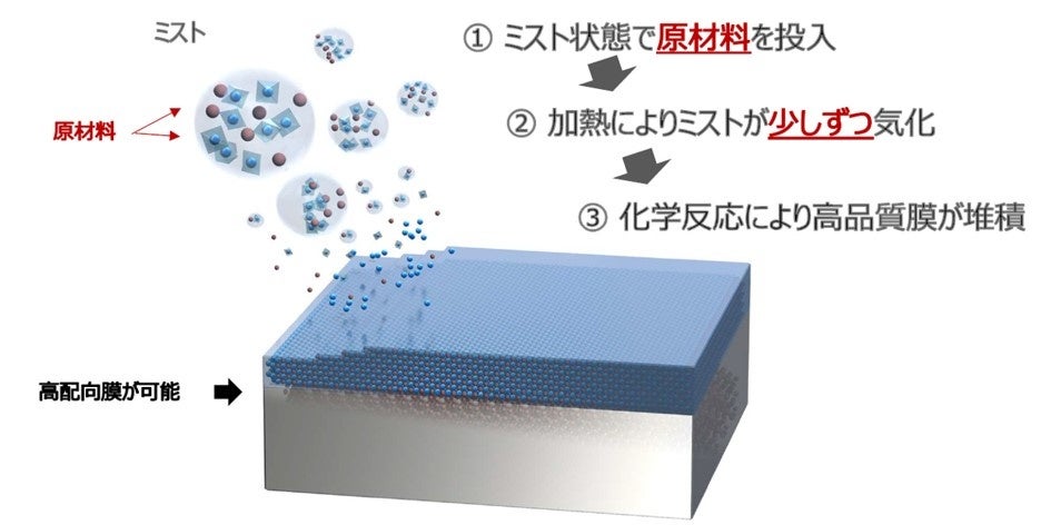 FLOSFIA、JST支援で次世代パワー半導体を開発 電力ロス削減と低コスト化へ|次世代パワー半導体で電力ロスを低減