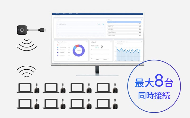 ソウイジャパン、Makuakeで支持を集めたワイヤレス画面共有デバイス『foza share』を一般販売 - 画像5