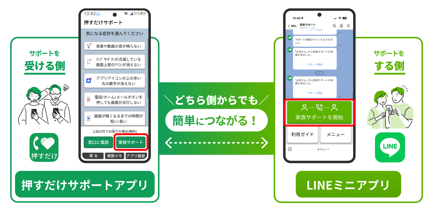 フリービットとソフトバンク、かんたんスマホ5向け「家族サポート」を共同開発 - 画像2