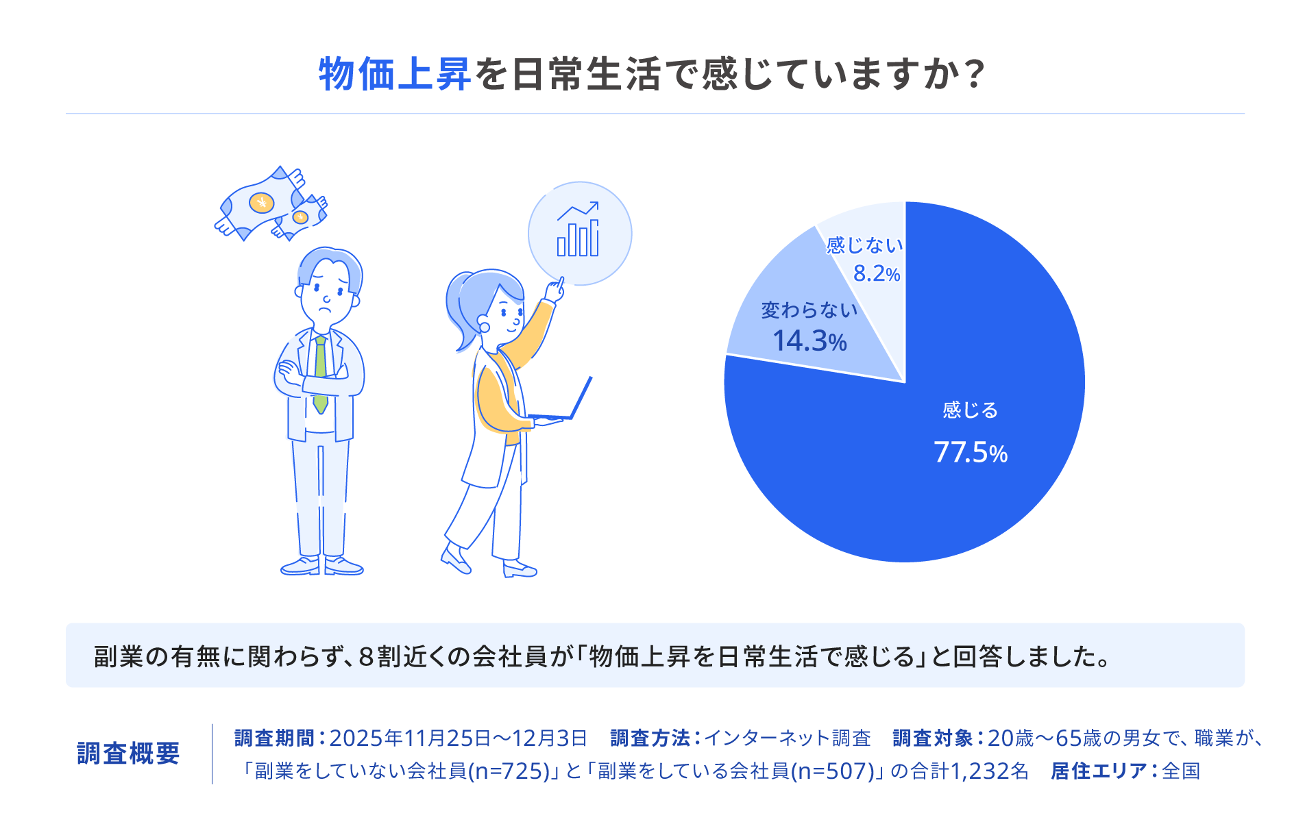 約8割の会社員が物価上昇に「不安」 freee調査 - 画像2