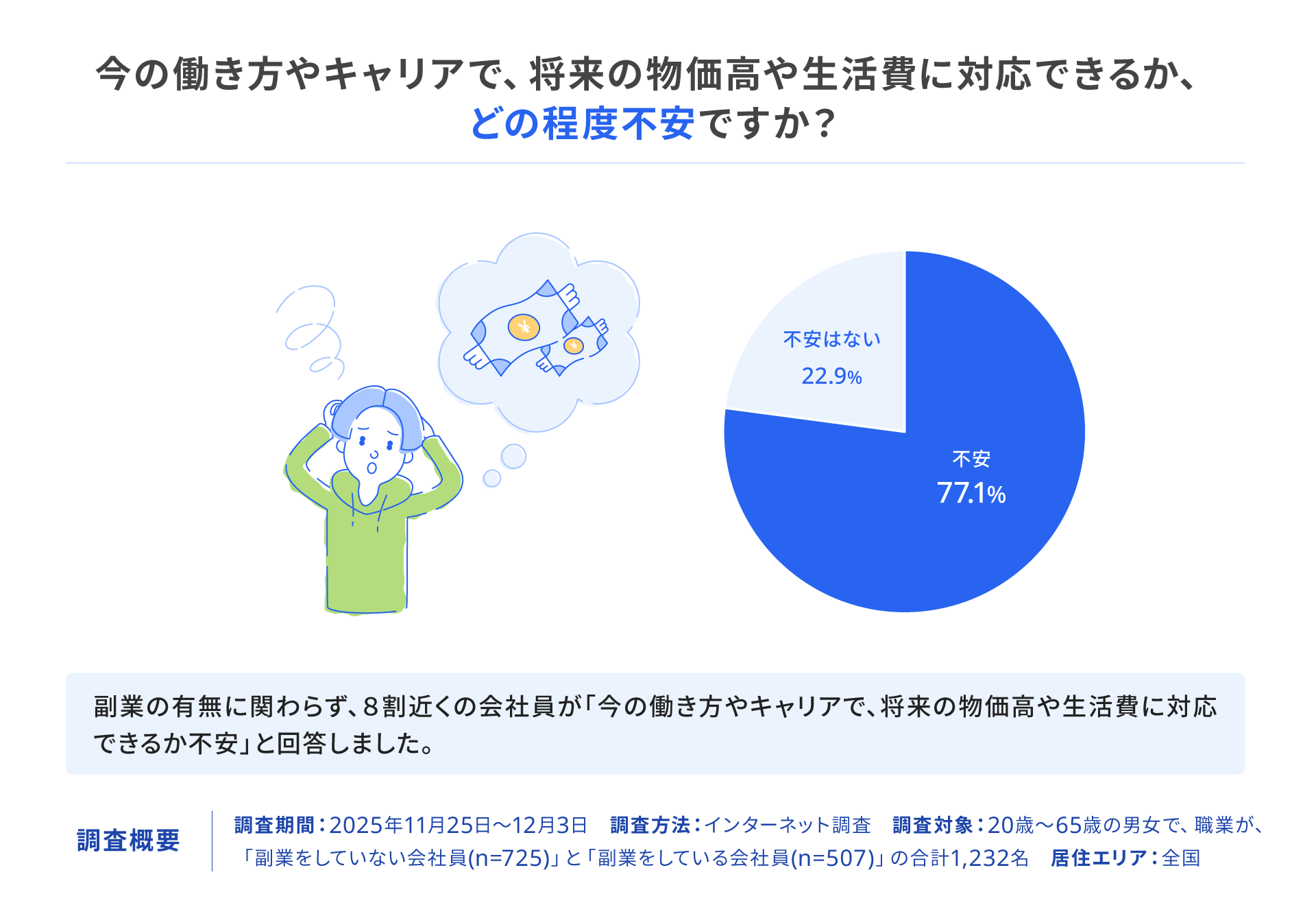 約8割の会社員が物価上昇に「不安」 freee調査 - 画像3