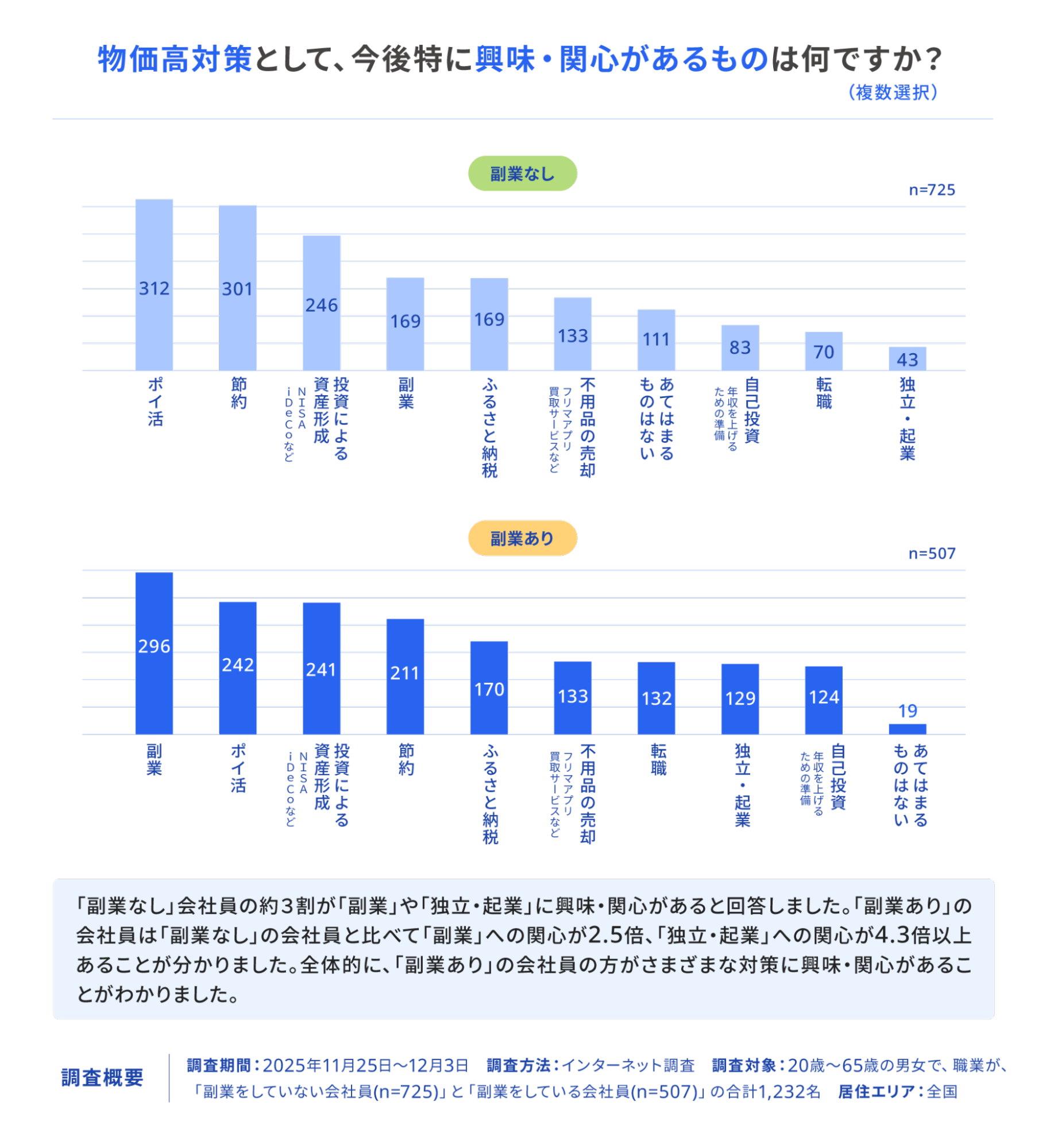 約8割の会社員が物価上昇に「不安」 freee調査 - 画像4