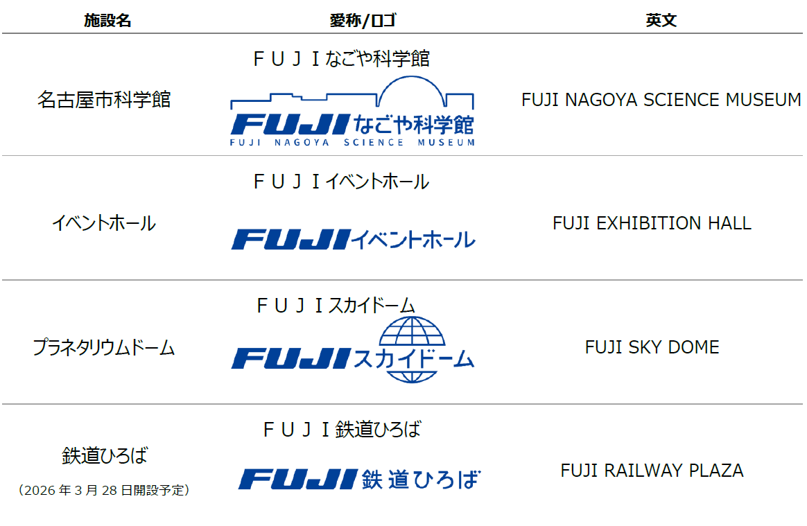 FUJI、名古屋市科学館の愛称を『FUJIなごや科学館』に決定 - 画像3