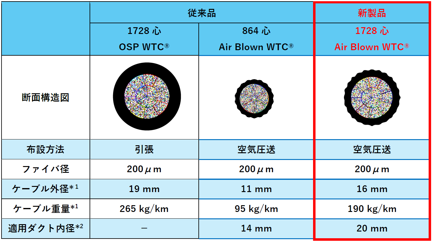 フジクラ、1728心に対応した空気圧送用光ファイバケーブルを開発 - 画像3