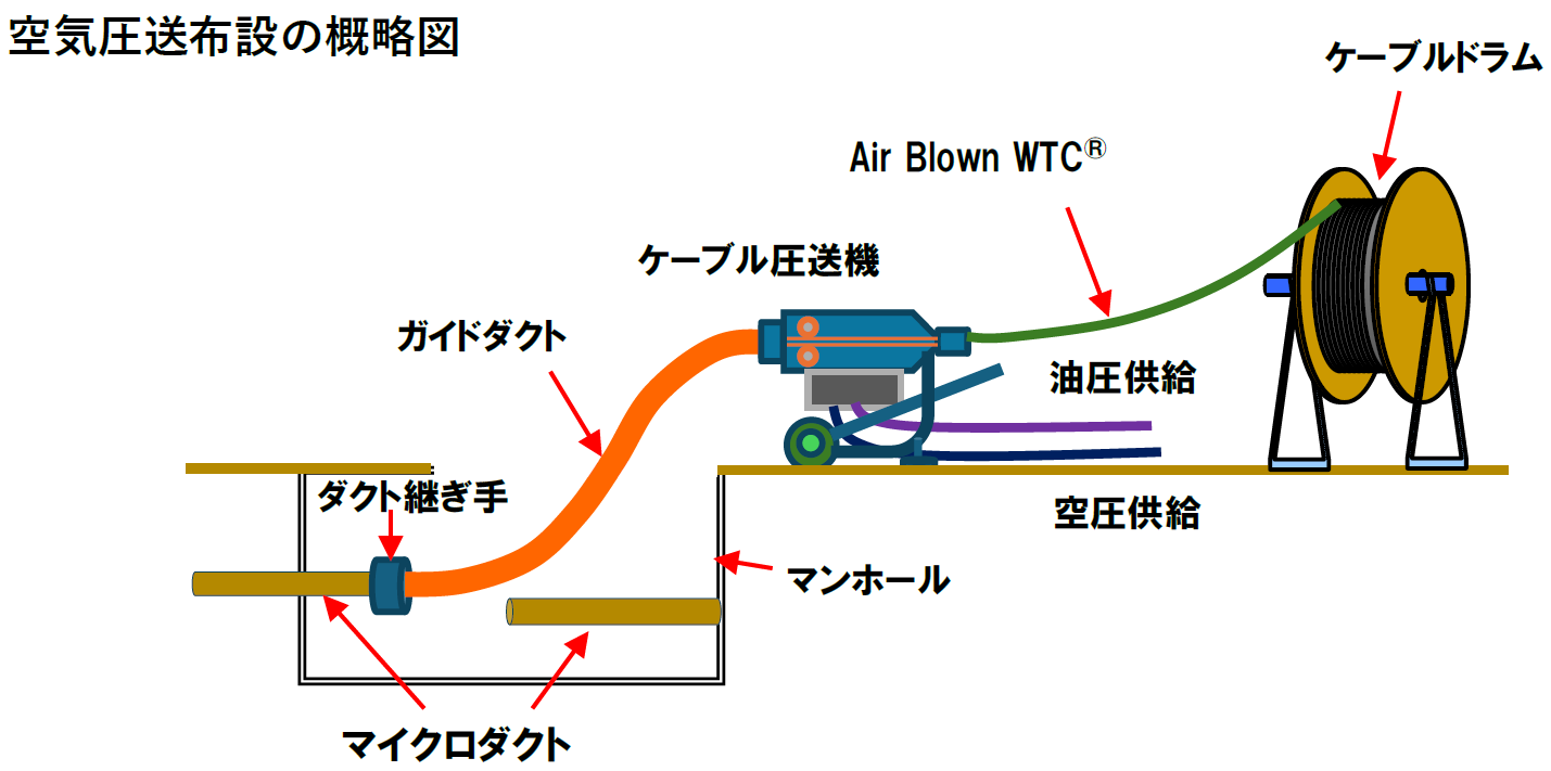 フジクラ、1728心に対応した空気圧送用光ファイバケーブルを開発 - 画像4