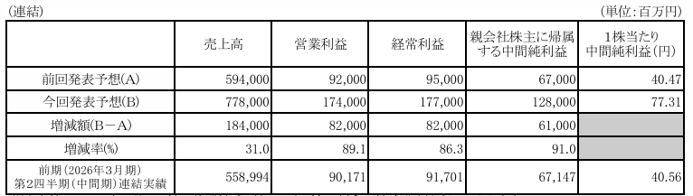 フジクラ、2027年3月期の連結業績予想を上方修正 - 画像3