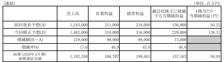 フジクラ、2027年3月期の連結業績予想を上方修正 - 画像4