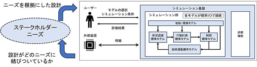 古野電気、自動運航船開発のためのシミュレーション基盤に関する研究成果を発表｜自動運航船の開発プロセスを効率化する新たなシミュレーション基盤