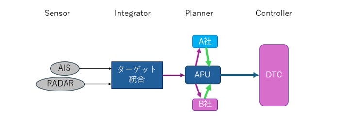 FURUNO、旅客船で世界初の自動運転レベル4相当の商用運航開始 - 画像2