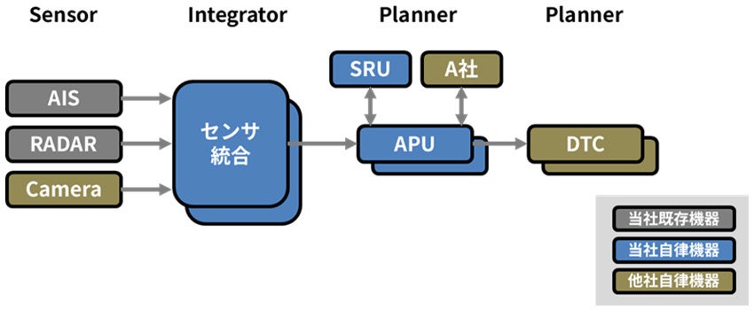 古野電気、世界初のレベル4相当自動運航コンテナ船で商用運航開始 - 画像4