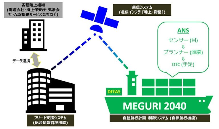 古野電気、自動運航船プロジェクト「MEGURI2040」で4隻が認証を取得