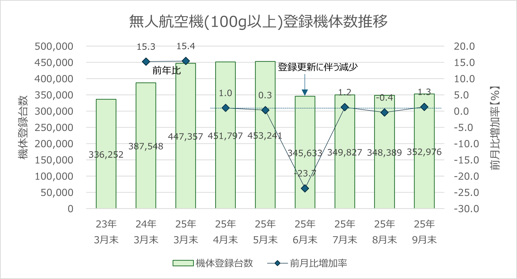 双葉電子工業、国内ドローン産業の2025年総括と2026年展望を発表 - 画像5