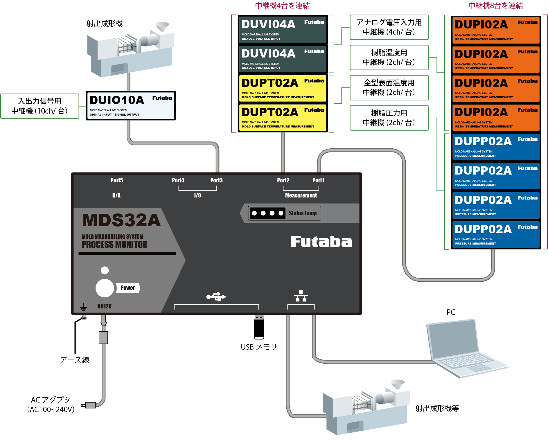 双葉電子工業、AI搭載の次世代射出成形監視システム「MDS32A」の量産準備を開始|AI機能と拡張性による現場運用の効率化
