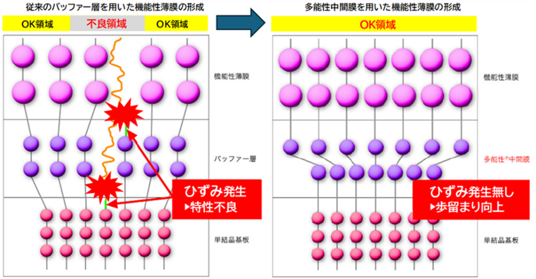Gaianixx、次世代圧電材料向け「多能性中間膜」の量産化へ - 画像2