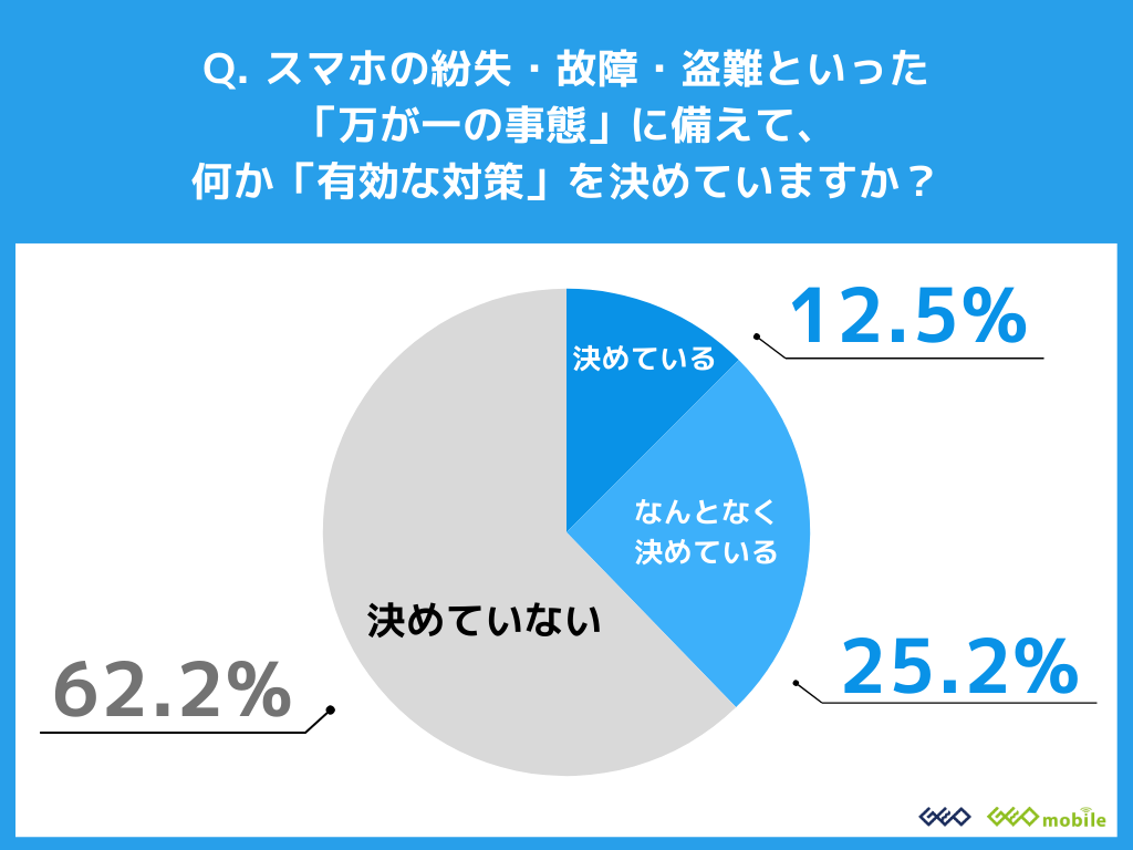 スマホトラブル経験は6割超！ゲオが実態調査 - 画像4