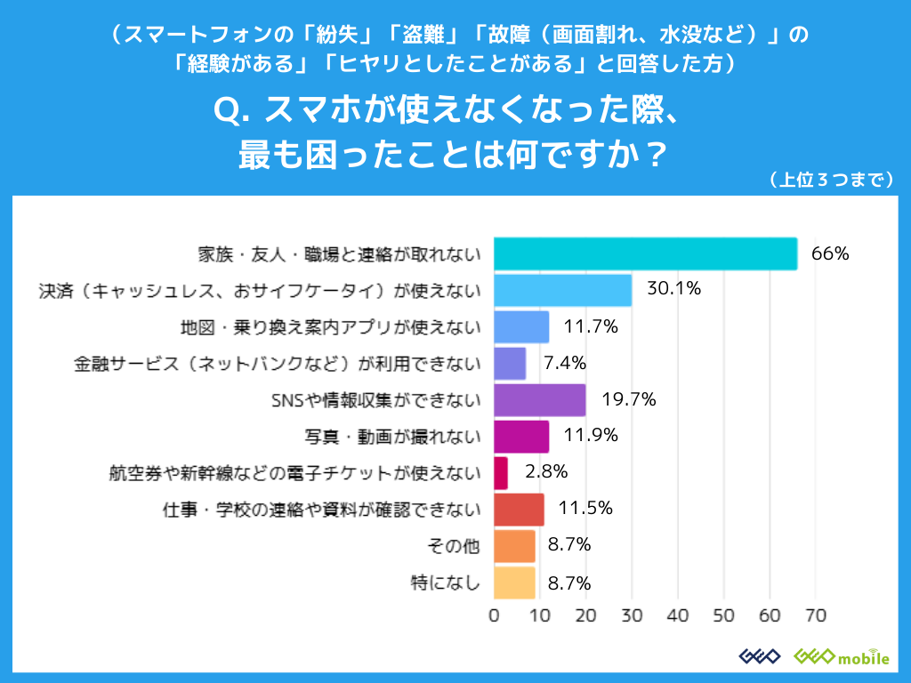 スマホトラブル経験は6割超！ゲオが実態調査 - 画像6