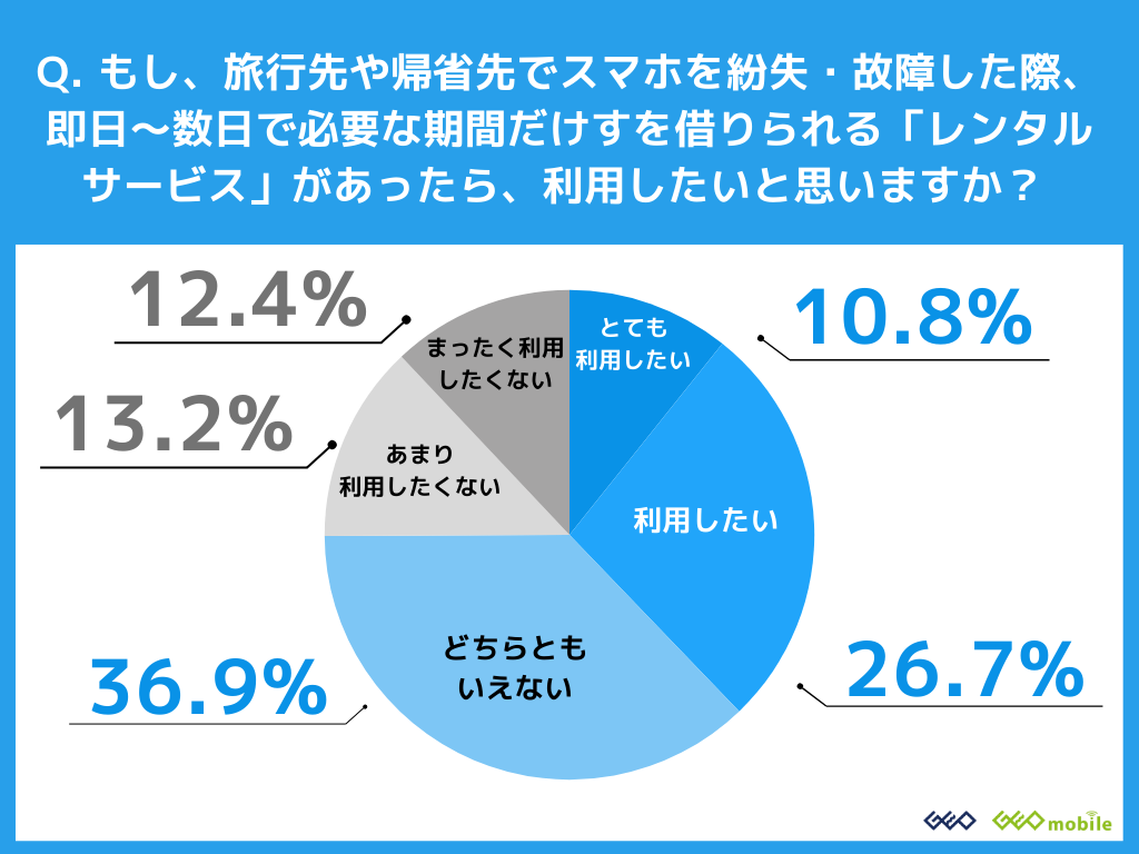 スマホトラブル経験は6割超！ゲオが実態調査 - 画像8