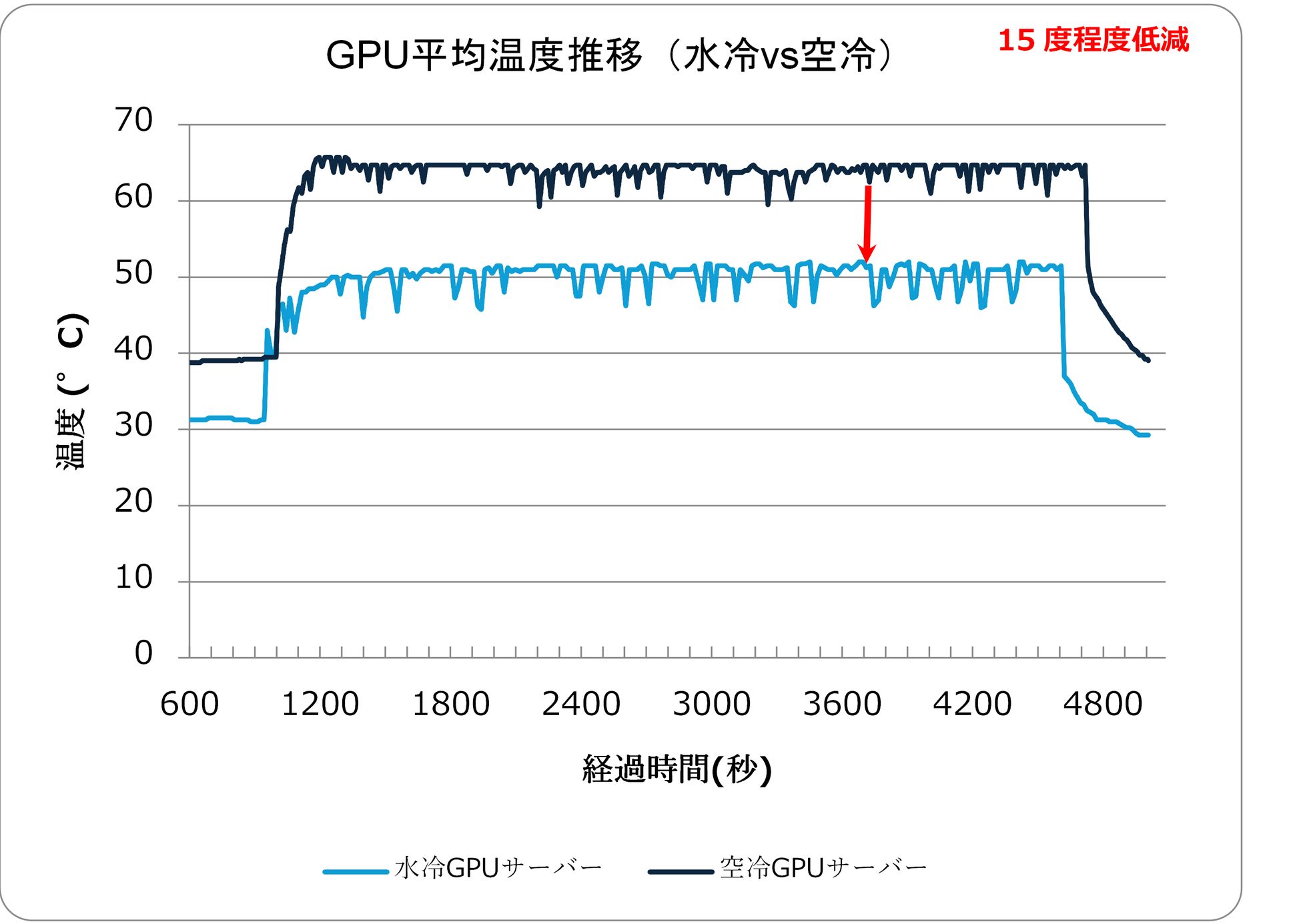 水冷GPUサーバーの運用効率向上 PoCに成功 - 画像1