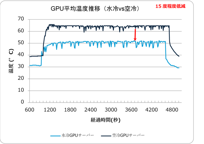 水冷GPUサーバーの運用効率向上 PoCに成功 - 画像2