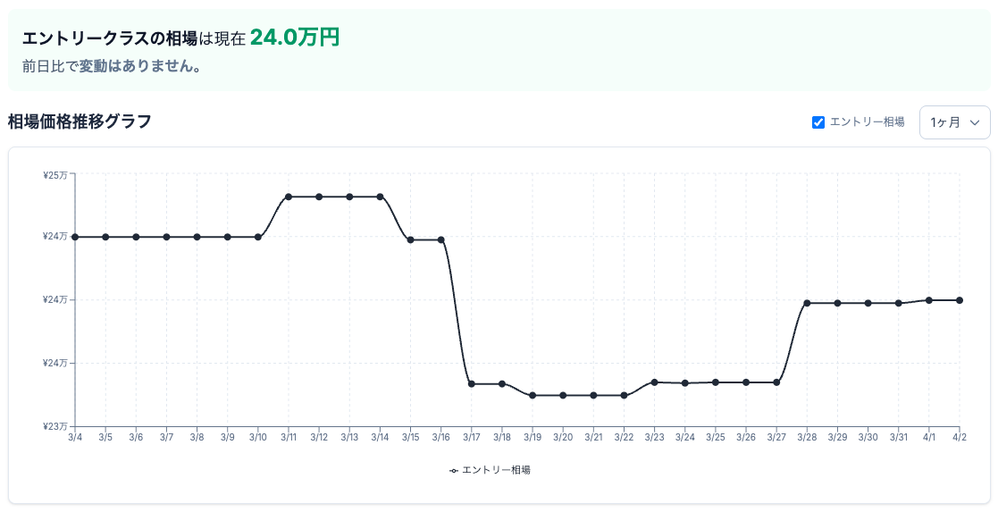 ゲーミングPCの相場価格が調整局面へ、3月の市場動向を「gg」が発表 - 画像2