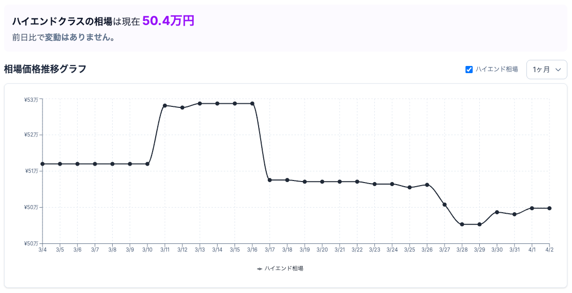 ゲーミングPCの相場価格が調整局面へ、3月の市場動向を「gg」が発表 - 画像4