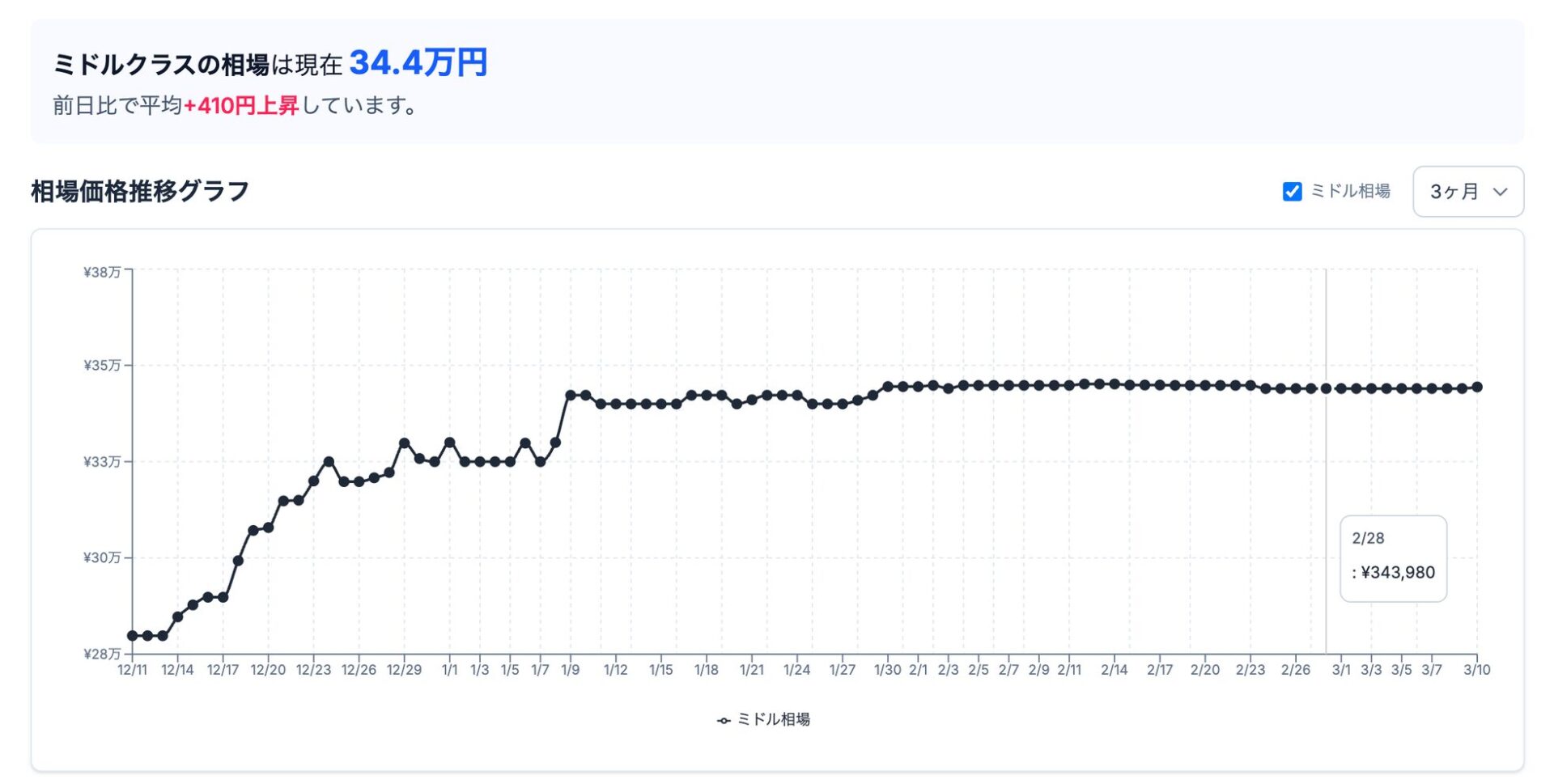 gg、2026年2月ゲーミングPC相場発表 エントリー・ミドルは安定、ハイエンドは上昇 - 画像3