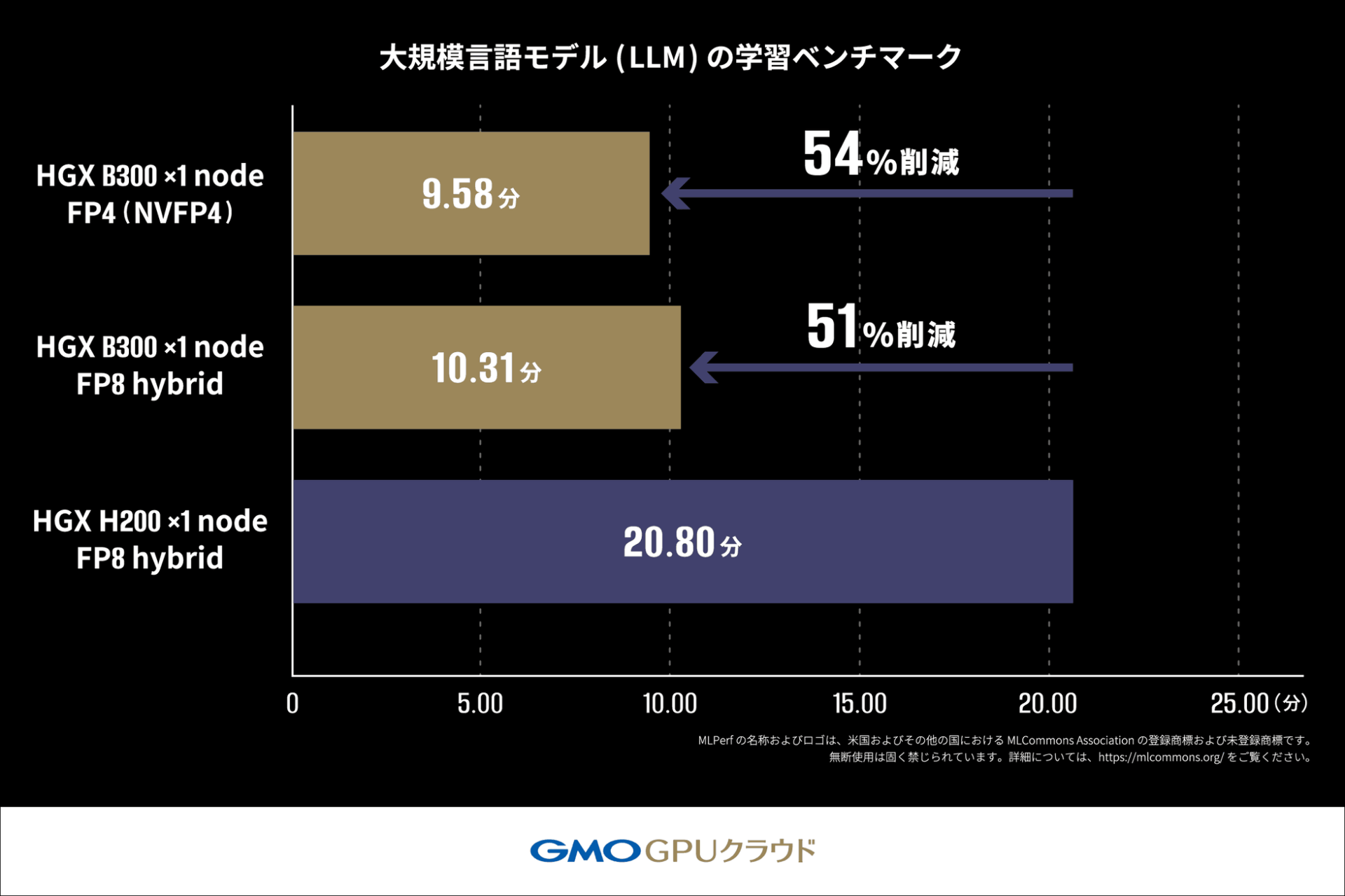 GMOインターネット、NVIDIA B300 GPUの性能を実証 - 画像1