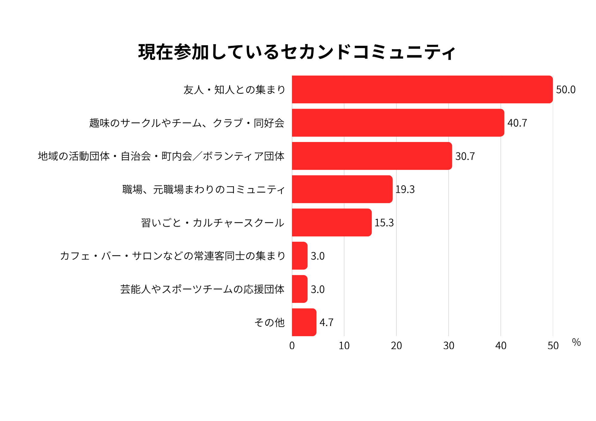 シニアのコミュニティ継続、秘訣は「会話」と判明 - 画像3