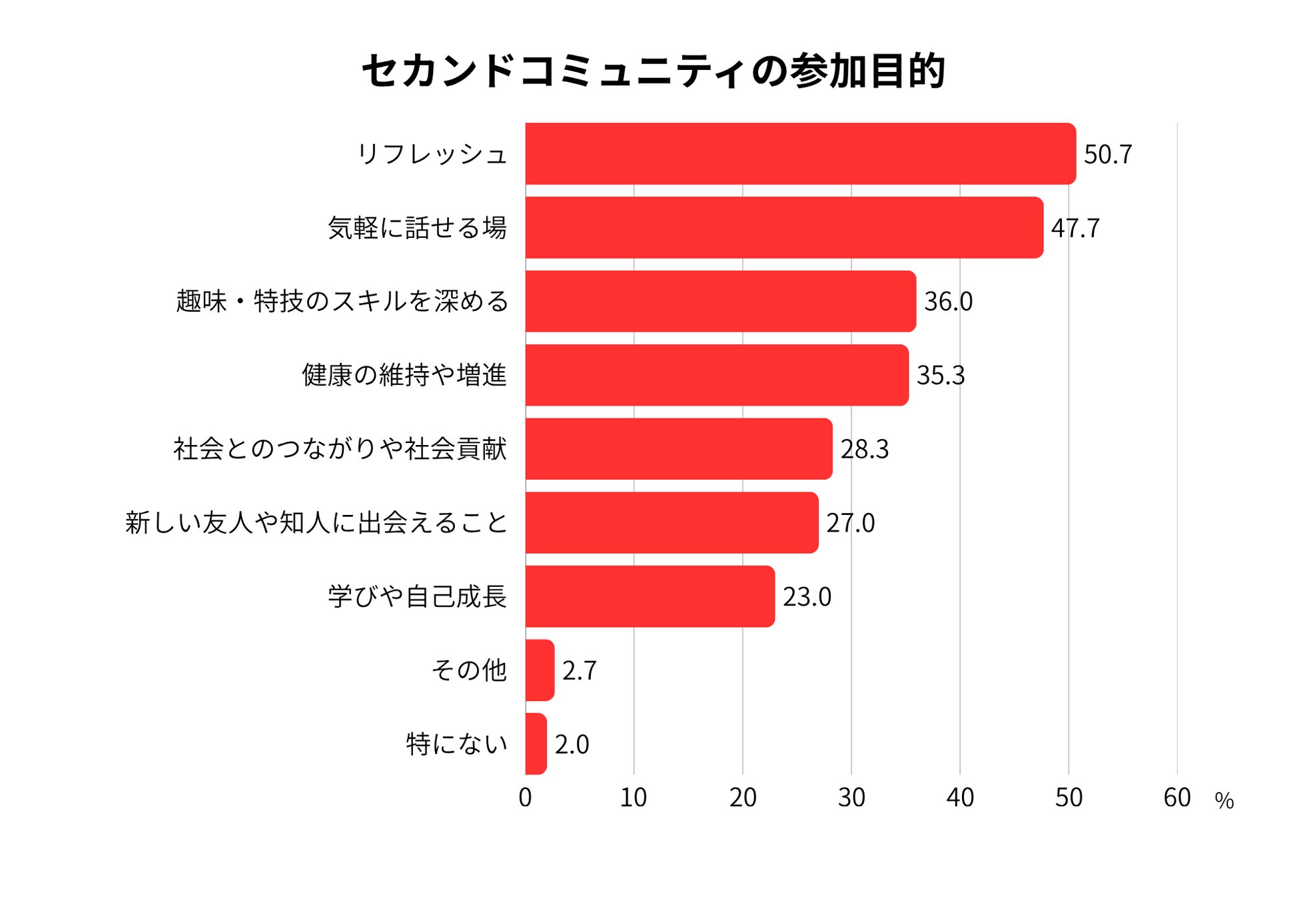 シニアのコミュニティ継続、秘訣は「会話」と判明 - 画像4