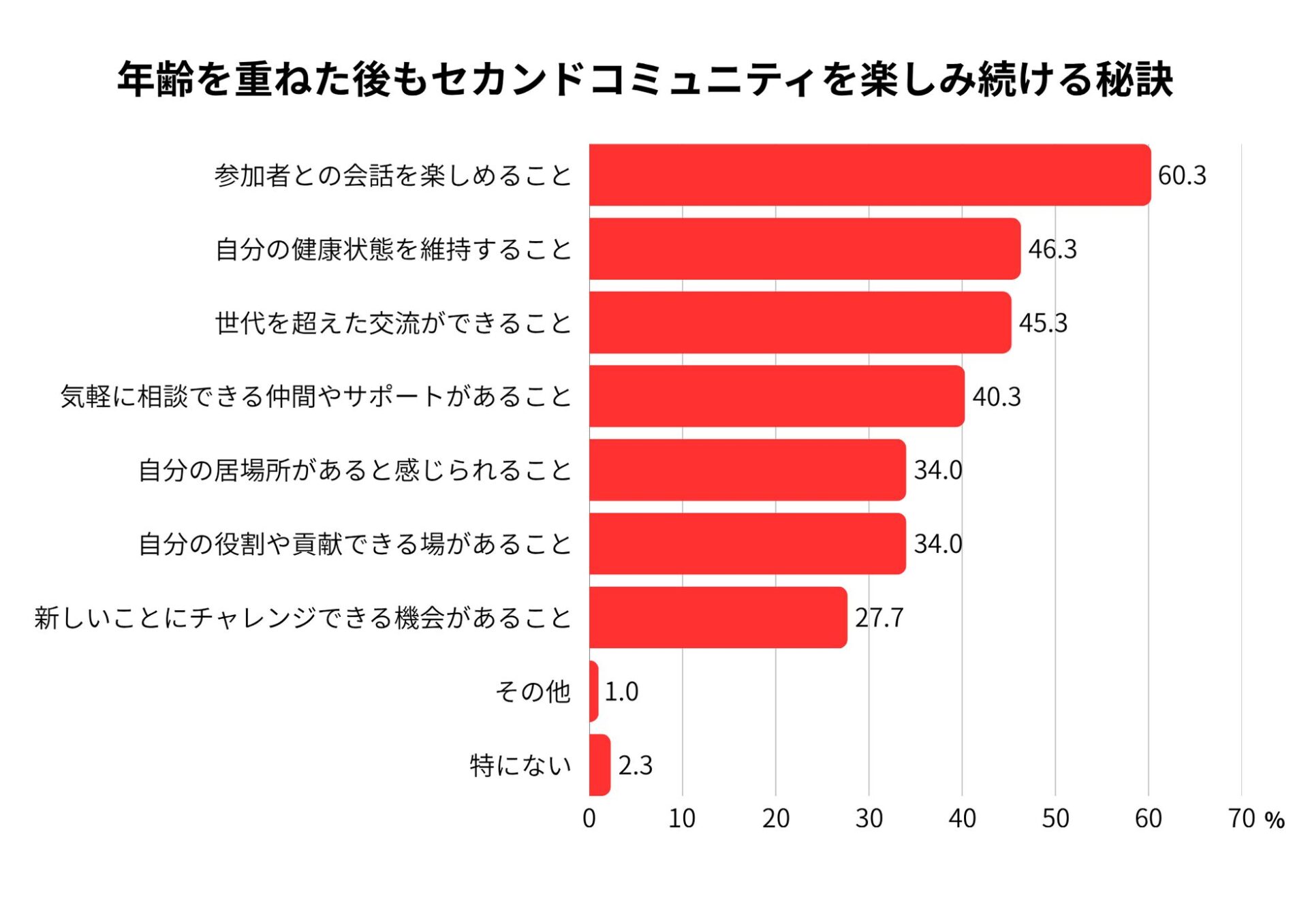 シニアのコミュニティ継続、秘訣は「会話」と判明 - 画像5