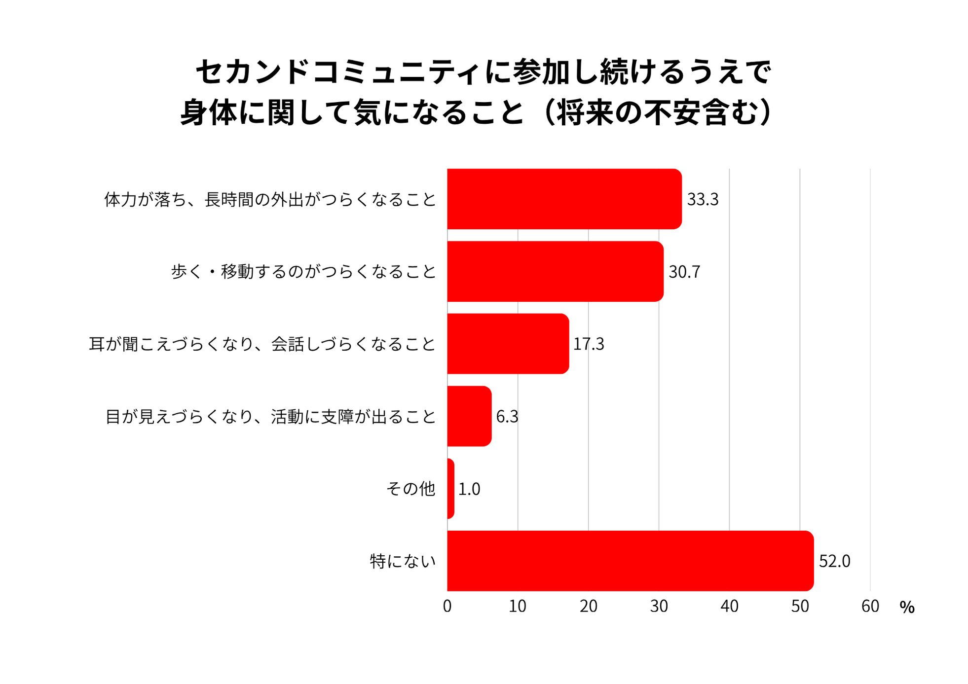 シニアのコミュニティ継続、秘訣は「会話」と判明 - 画像6