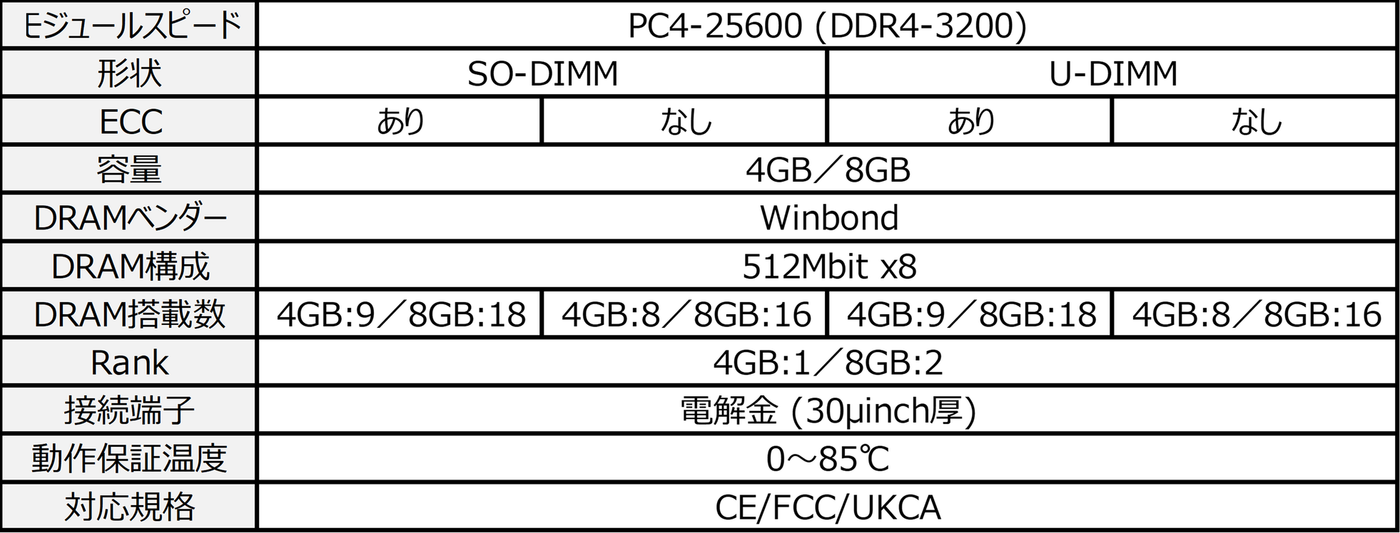 ハギワラソリューションズ、産業用途向けDDR4メモリM5004シリーズにWinbond搭載モデルを追加 - 画像4