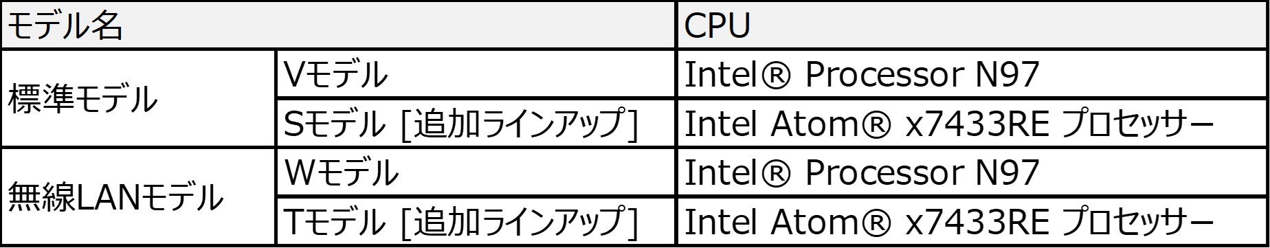 ハギワラソリューションズ、Tiny Edge PC3に新CPUモデルを追加 - 画像2