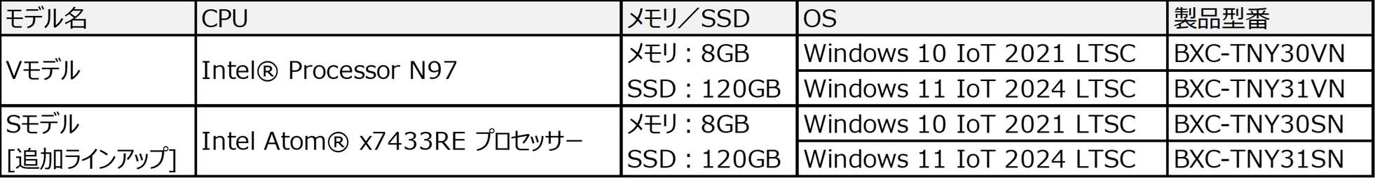 ハギワラソリューションズ、Tiny Edge PC3に新CPUモデルを追加 - 画像3